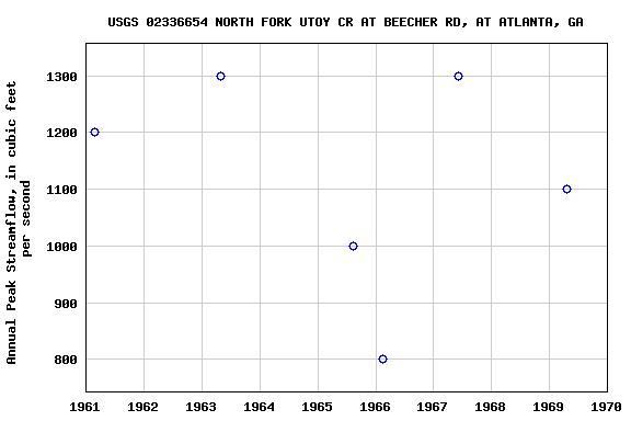 Graph of annual maximum streamflow at USGS 02336654 NORTH FORK UTOY CR AT BEECHER RD, AT ATLANTA, GA