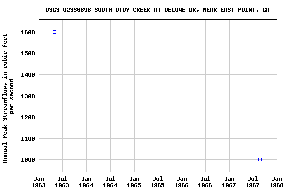 Graph of annual maximum streamflow at USGS 02336698 SOUTH UTOY CREEK AT DELOWE DR, NEAR EAST POINT, GA