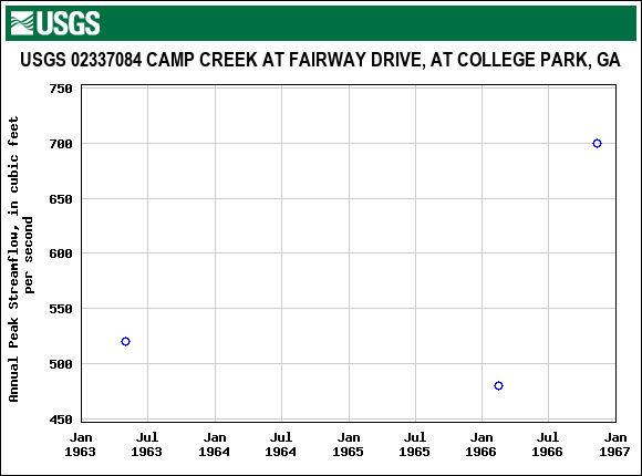 Graph of annual maximum streamflow at USGS 02337084 CAMP CREEK AT FAIRWAY DRIVE, AT COLLEGE PARK, GA