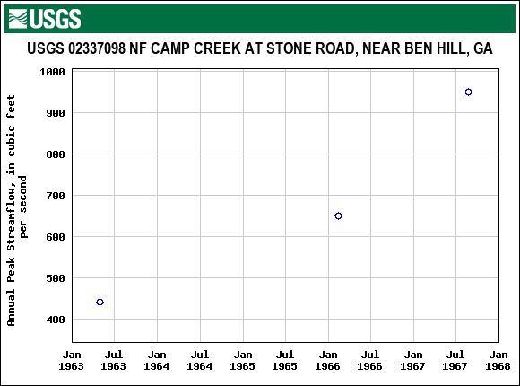 Graph of annual maximum streamflow at USGS 02337098 NF CAMP CREEK AT STONE ROAD, NEAR BEN HILL, GA
