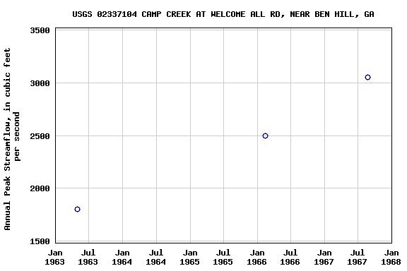 Graph of annual maximum streamflow at USGS 02337104 CAMP CREEK AT WELCOME ALL RD, NEAR BEN HILL, GA