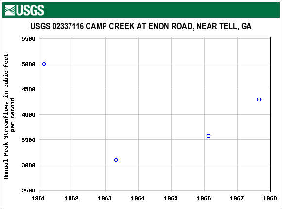 Graph of annual maximum streamflow at USGS 02337116 CAMP CREEK AT ENON ROAD, NEAR TELL, GA