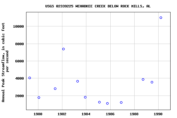 Graph of annual maximum streamflow at USGS 02339225 WEHADKEE CREEK BELOW ROCK MILLS, AL