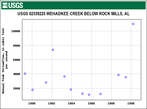 Graph of annual maximum streamflow at USGS 02339225 WEHADKEE CREEK BELOW ROCK MILLS, AL