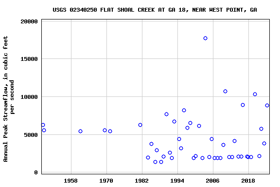 Graph of annual maximum streamflow at USGS 02340250 FLAT SHOAL CREEK AT GA 18, NEAR WEST POINT, GA