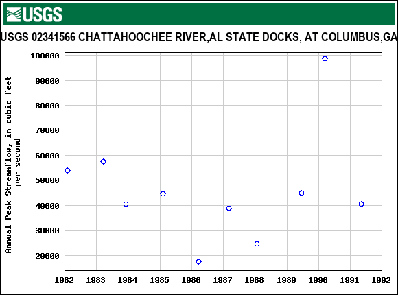 Graph of annual maximum streamflow at USGS 02341566 CHATTAHOOCHEE RIVER,AL STATE DOCKS, AT COLUMBUS,GA