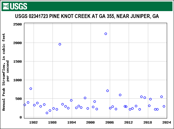 Graph of annual maximum streamflow at USGS 02341723 PINE KNOT CREEK AT GA 355, NEAR JUNIPER, GA