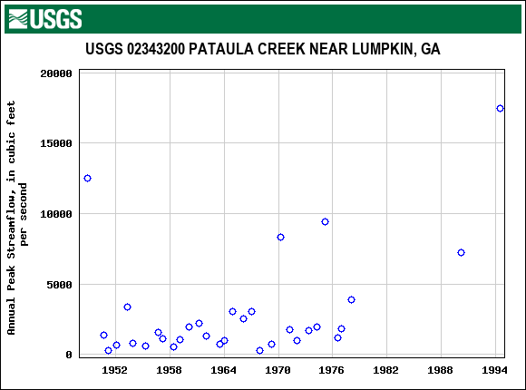 Graph of annual maximum streamflow at USGS 02343200 PATAULA CREEK NEAR LUMPKIN, GA