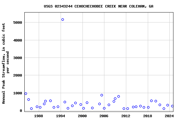 Graph of annual maximum streamflow at USGS 02343244 CEMOCHECHOBEE CREEK NEAR COLEMAN, GA