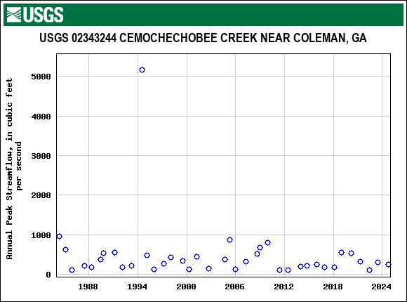Graph of annual maximum streamflow at USGS 02343244 CEMOCHECHOBEE CREEK NEAR COLEMAN, GA