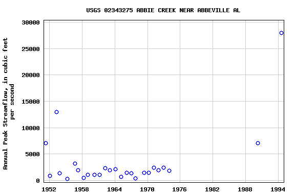 Graph of annual maximum streamflow at USGS 02343275 ABBIE CREEK NEAR ABBEVILLE AL