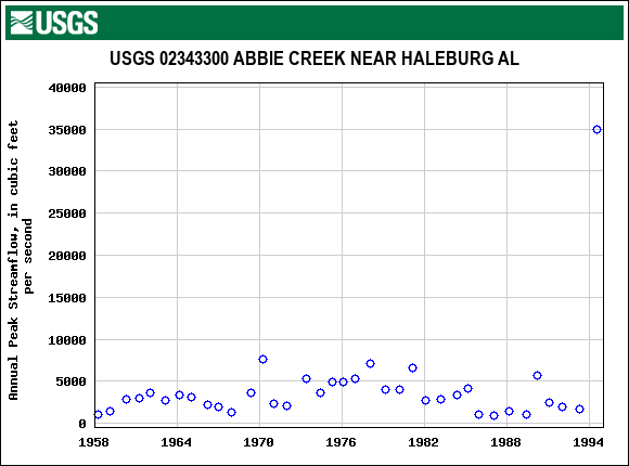 Graph of annual maximum streamflow at USGS 02343300 ABBIE CREEK NEAR HALEBURG AL