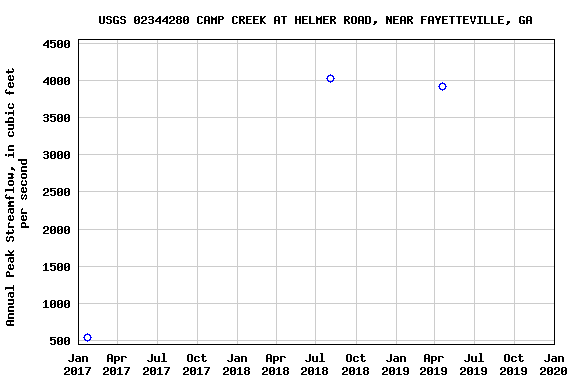 Graph of annual maximum streamflow at USGS 02344280 CAMP CREEK AT HELMER ROAD, NEAR FAYETTEVILLE, GA
