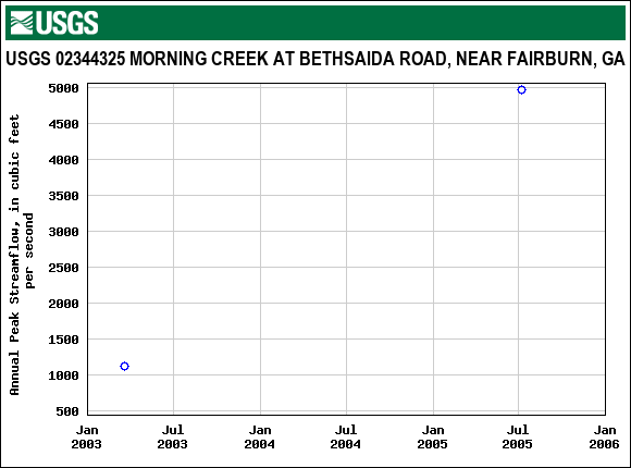 Graph of annual maximum streamflow at USGS 02344325 MORNING CREEK AT BETHSAIDA ROAD, NEAR FAIRBURN, GA