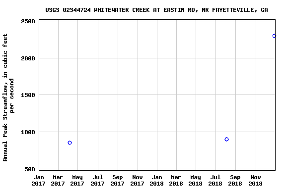 Graph of annual maximum streamflow at USGS 02344724 WHITEWATER CREEK AT EASTIN RD, NR FAYETTEVILLE, GA