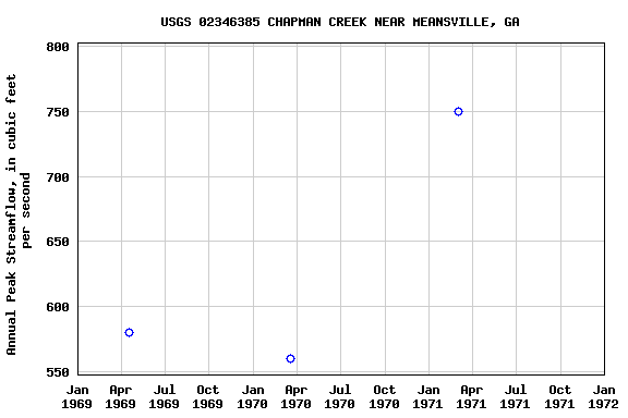 Graph of annual maximum streamflow at USGS 02346385 CHAPMAN CREEK NEAR MEANSVILLE, GA