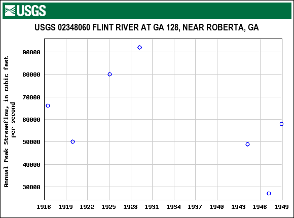 Graph of annual maximum streamflow at USGS 02348060 FLINT RIVER AT GA 128, NEAR ROBERTA, GA