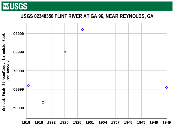 Graph of annual maximum streamflow at USGS 02348350 FLINT RIVER AT GA 96, NEAR REYNOLDS, GA