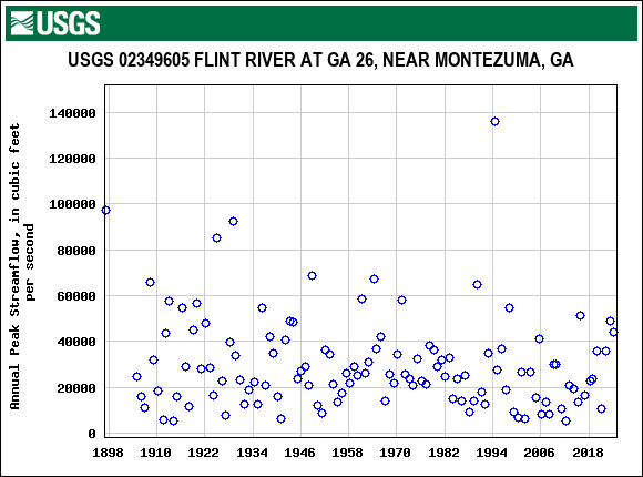 Graph of annual maximum streamflow at USGS 02349605 FLINT RIVER AT GA 26, NEAR MONTEZUMA, GA