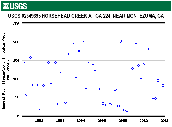 Graph of annual maximum streamflow at USGS 02349695 HORSEHEAD CREEK AT GA 224, NEAR MONTEZUMA, GA