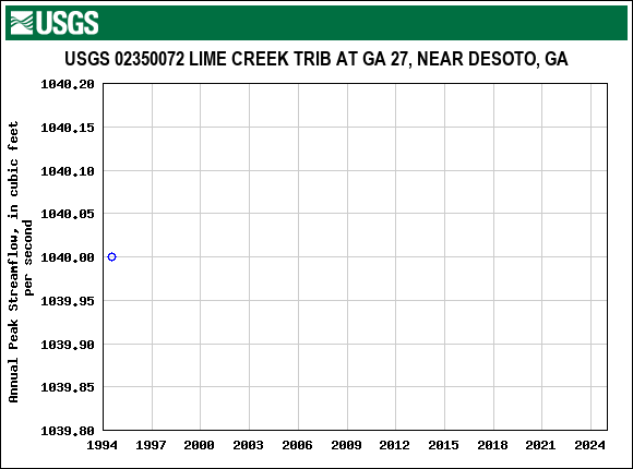 Graph of annual maximum streamflow at USGS 02350072 LIME CREEK TRIB AT GA 27, NEAR DESOTO, GA