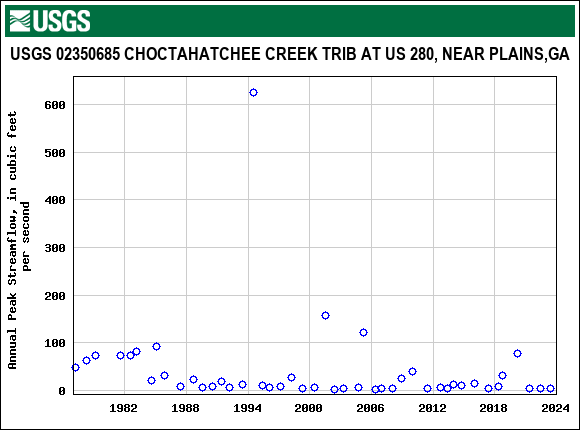 Graph of annual maximum streamflow at USGS 02350685 CHOCTAHATCHEE CREEK TRIB AT US 280, NEAR PLAINS,GA