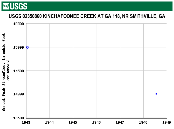 Graph of annual maximum streamflow at USGS 02350860 KINCHAFOONEE CREEK AT GA 118, NR SMITHVILLE, GA