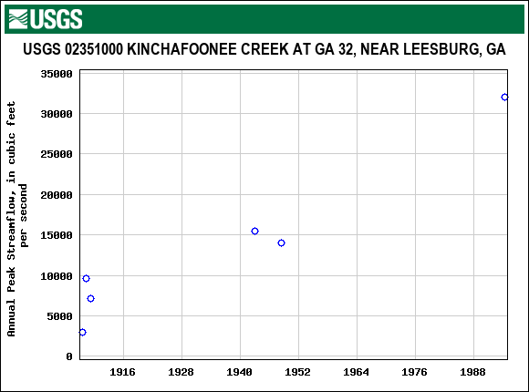 Graph of annual maximum streamflow at USGS 02351000 KINCHAFOONEE CREEK AT GA 32, NEAR LEESBURG, GA