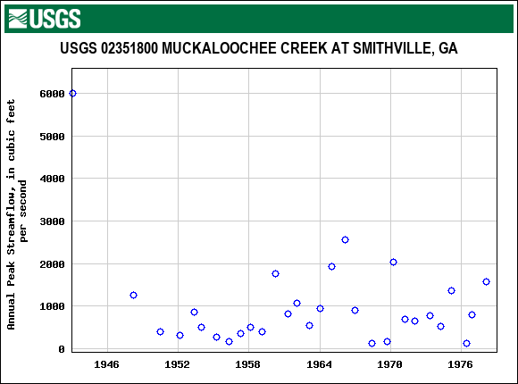 Graph of annual maximum streamflow at USGS 02351800 MUCKALOOCHEE CREEK AT SMITHVILLE, GA