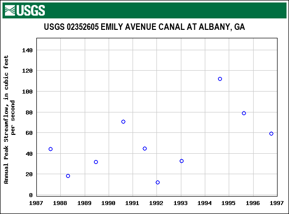 Graph of annual maximum streamflow at USGS 02352605 EMILY AVENUE CANAL AT ALBANY, GA