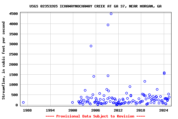 Graph of streamflow measurement data at USGS 02353265 ICHAWAYNOCHAWAY CREEK AT GA 37, NEAR MORGAN, GA