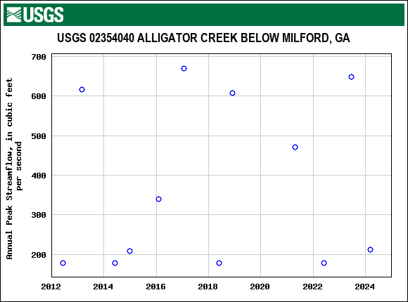 Graph of annual maximum streamflow at USGS 02354040 ALLIGATOR CREEK BELOW MILFORD, GA