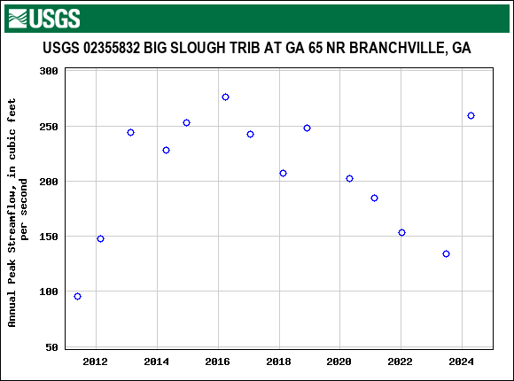 Graph of annual maximum streamflow at USGS 02355832 BIG SLOUGH TRIB AT GA 65 NR BRANCHVILLE, GA