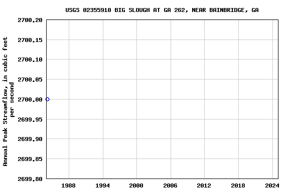 Graph of annual maximum streamflow at USGS 02355910 BIG SLOUGH AT GA 262, NEAR BAINBRIDGE, GA