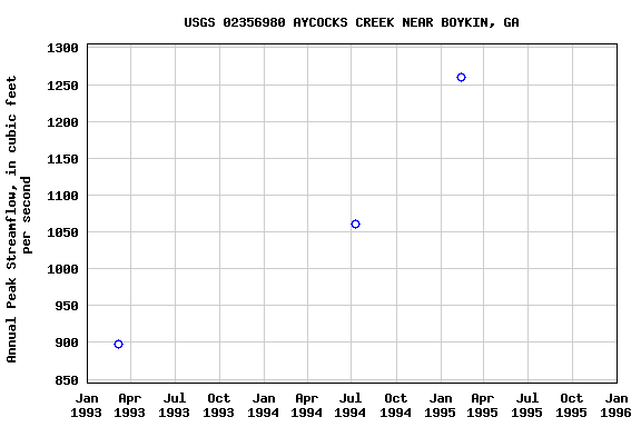 Graph of annual maximum streamflow at USGS 02356980 AYCOCKS CREEK NEAR BOYKIN, GA