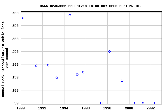 Graph of annual maximum streamflow at USGS 02363005 PEA RIVER TRIBUTARY NEAR ROETON, AL.