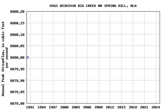 Graph of annual maximum streamflow at USGS 02363330 BIG CREEK NR SPRING HILL, ALA