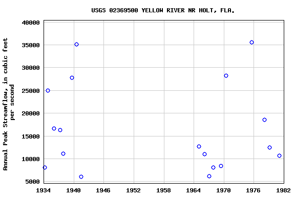 Graph of annual maximum streamflow at USGS 02369500 YELLOW RIVER NR HOLT, FLA.