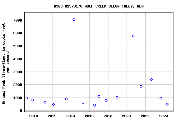 Graph of annual maximum streamflow at USGS 02378170 WOLF CREEK BELOW FOLEY, ALA