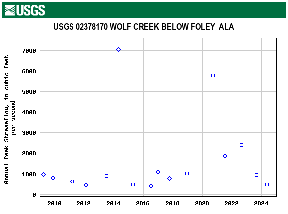 Graph of annual maximum streamflow at USGS 02378170 WOLF CREEK BELOW FOLEY, ALA