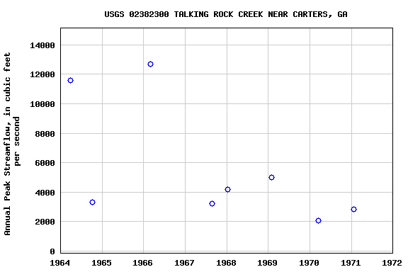 Graph of annual maximum streamflow at USGS 02382300 TALKING ROCK CREEK NEAR CARTERS, GA