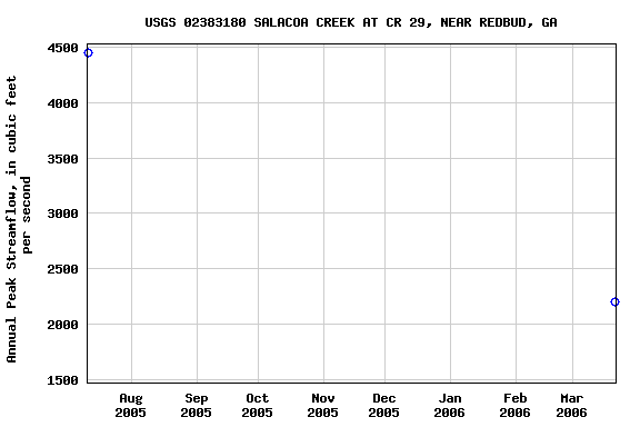 Graph of annual maximum streamflow at USGS 02383180 SALACOA CREEK AT CR 29, NEAR REDBUD, GA