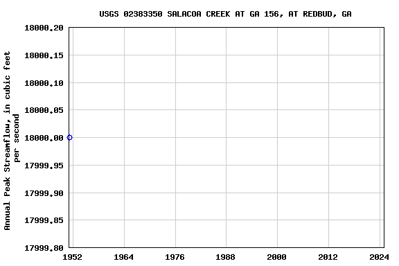 Graph of annual maximum streamflow at USGS 02383350 SALACOA CREEK AT GA 156, AT REDBUD, GA