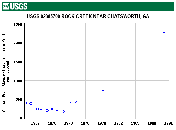 Graph of annual maximum streamflow at USGS 02385700 ROCK CREEK NEAR CHATSWORTH, GA