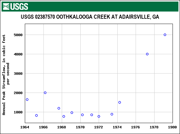 Graph of annual maximum streamflow at USGS 02387570 OOTHKALOOGA CREEK AT ADAIRSVILLE, GA