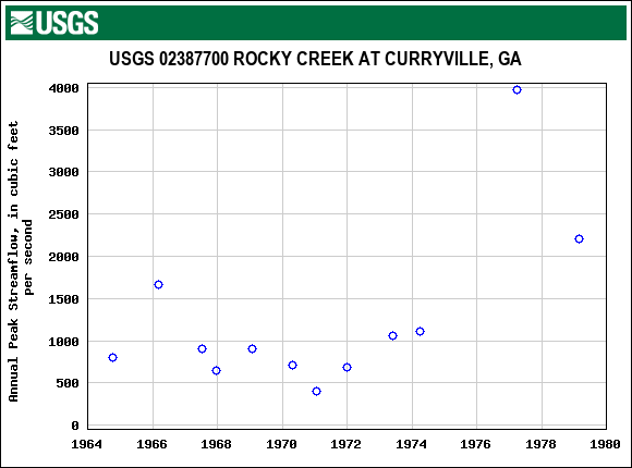 Graph of annual maximum streamflow at USGS 02387700 ROCKY CREEK AT CURRYVILLE, GA