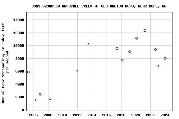 Graph of annual maximum streamflow at USGS 02388350 ARMUCHEE CREEK AT OLD DALTON ROAD, NEAR ROME, GA