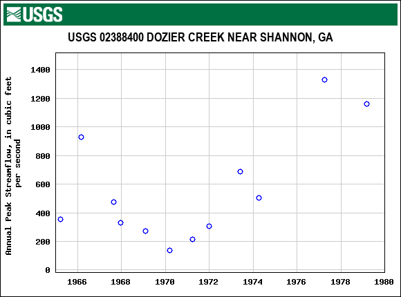 Graph of annual maximum streamflow at USGS 02388400 DOZIER CREEK NEAR SHANNON, GA