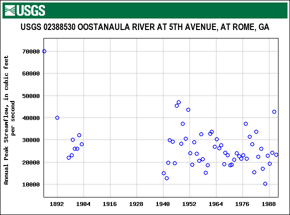 Graph of annual maximum streamflow at USGS 02388530 OOSTANAULA RIVER AT 5TH AVENUE, AT ROME, GA