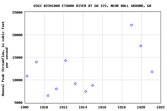Graph of annual maximum streamflow at USGS 02391000 ETOWAH RIVER AT GA 372, NEAR BALL GROUND, GA